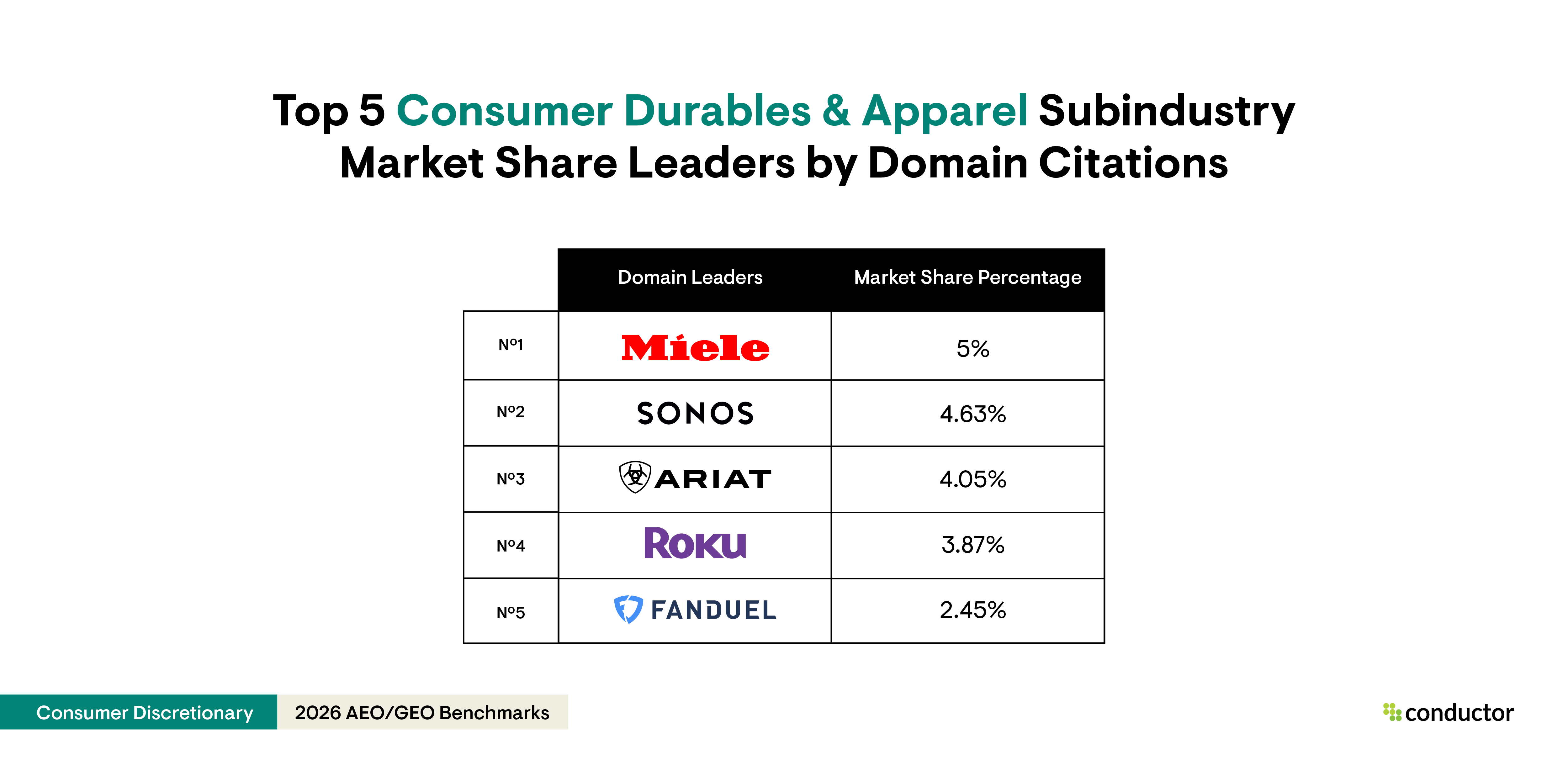 Table depicting the top 5 market share leaders by domain citations in the consumer durables & apparel subindustry.