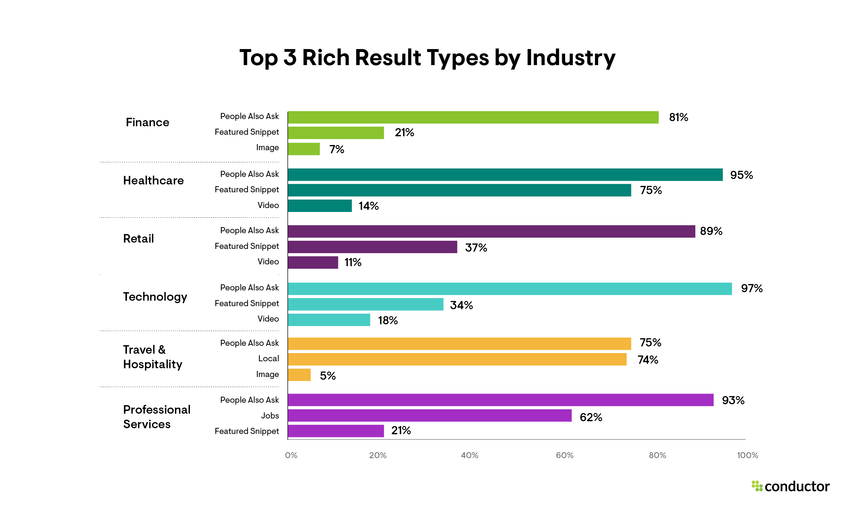 A look at the top 3 rich result types populating most often on SERPs per industry for 2023