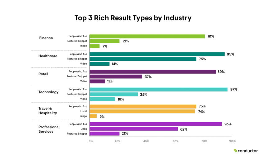 A look at the top 3 rich result types populating most often on SERPs per industry for 2023