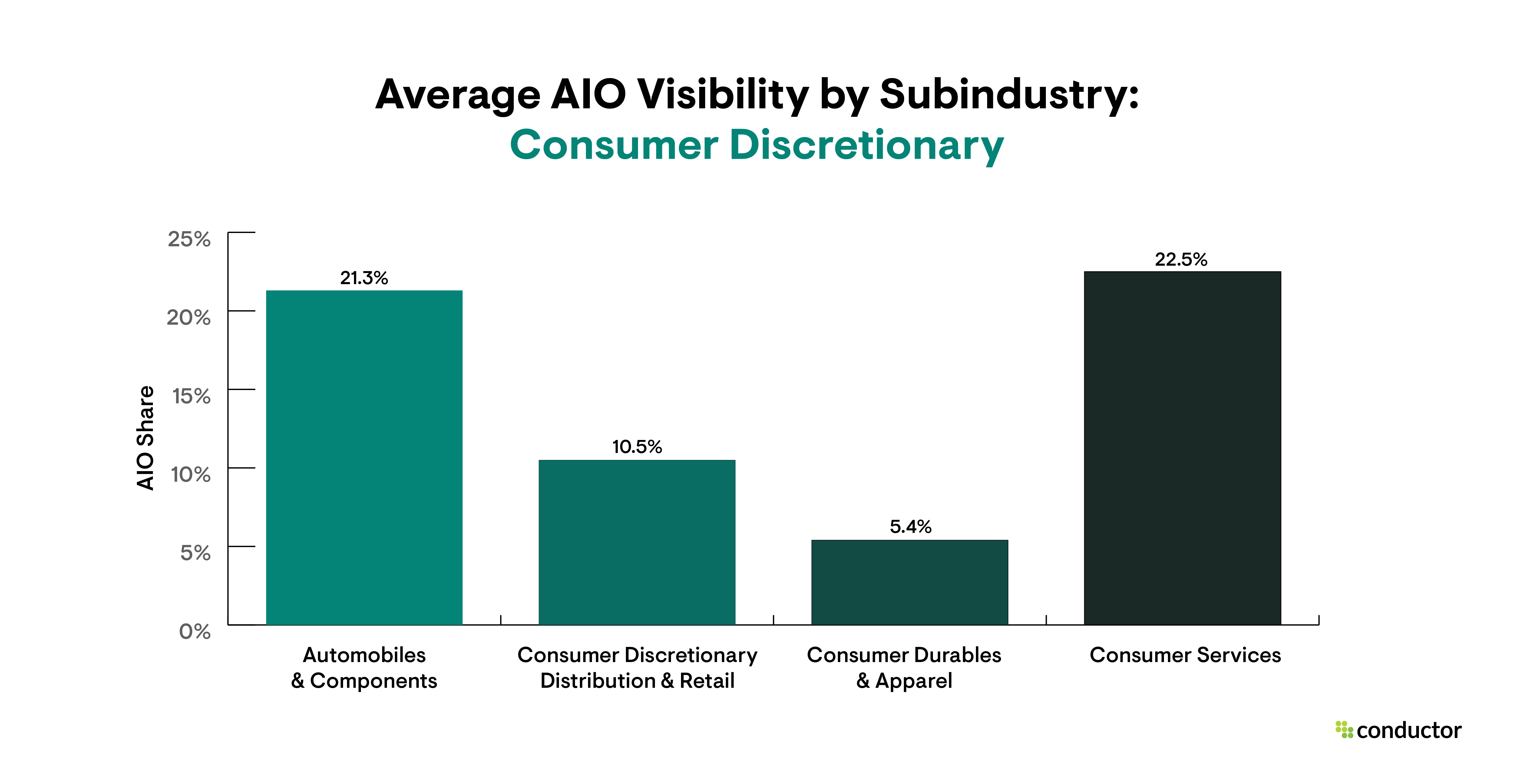 Bar graph depicting the share of AIO visibility for each industry with a focus on the Consumer Discretionary subindustries.
