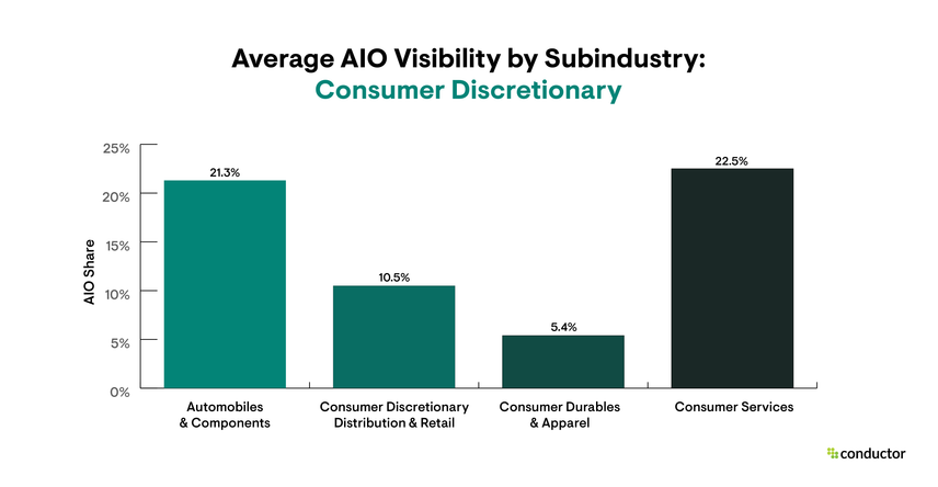 Bar graph depicting the share of AIO visibility for each industry with a focus on the Consumer Discretionary subindustries.
