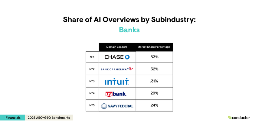 Table depicting the top 5 leaders (Chase, Bank of America, Intuit, US Bank, and Navy Federal Credit Union) with the highest AI Overview share of voice for the banks subindustry within the Financials industry