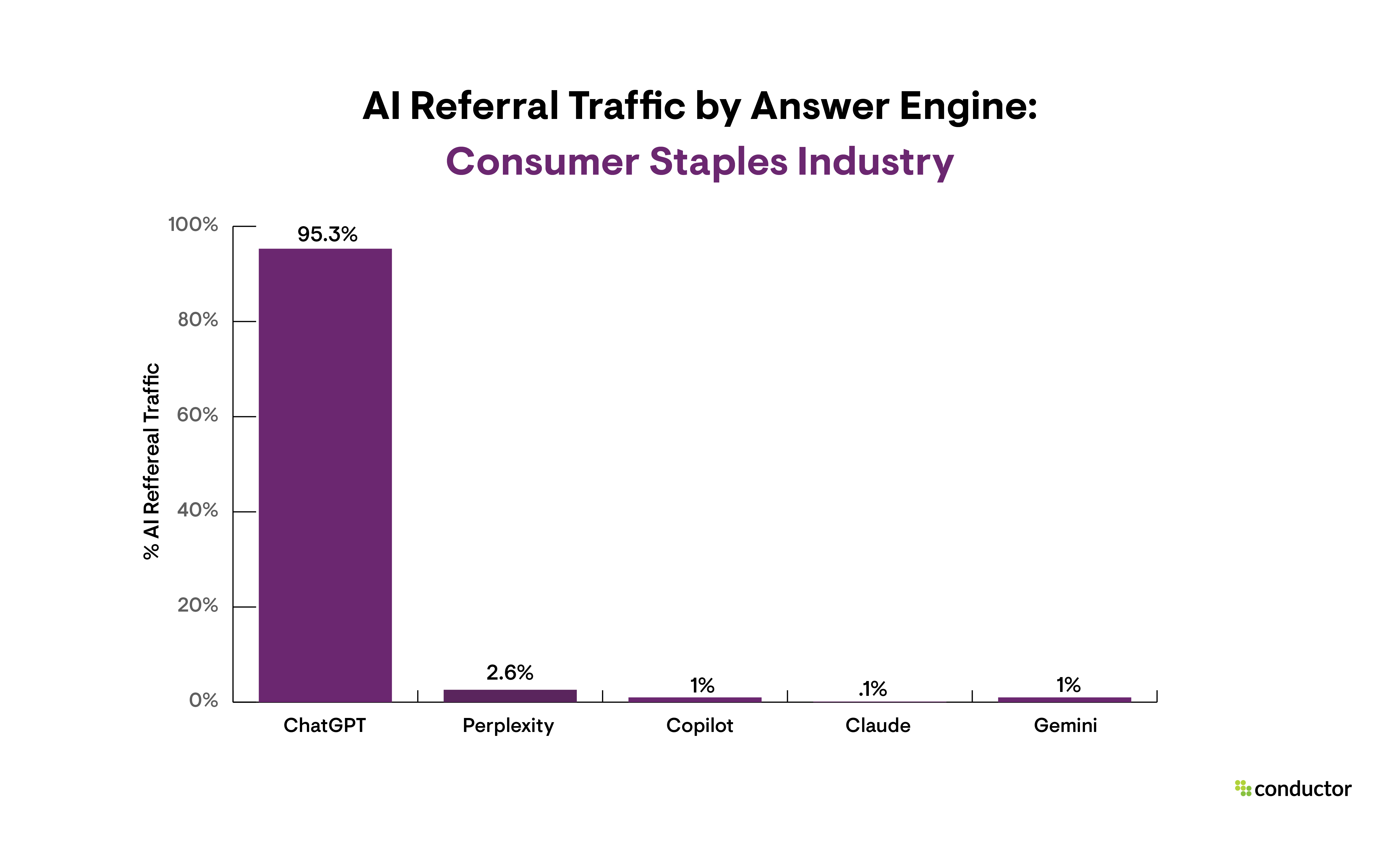Bar graph depicting the answer engines that drive the most AI referral traffic in the Consumer Staples industry.