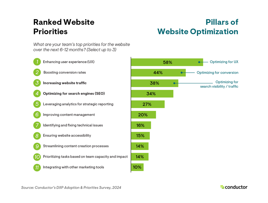 Survey results showing ranked website priorities and the alignment of the top 3 priorities with website optimization pillars