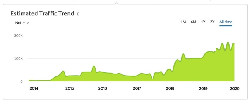 Estimated Traffic Trend Chart for Credit Karma's site