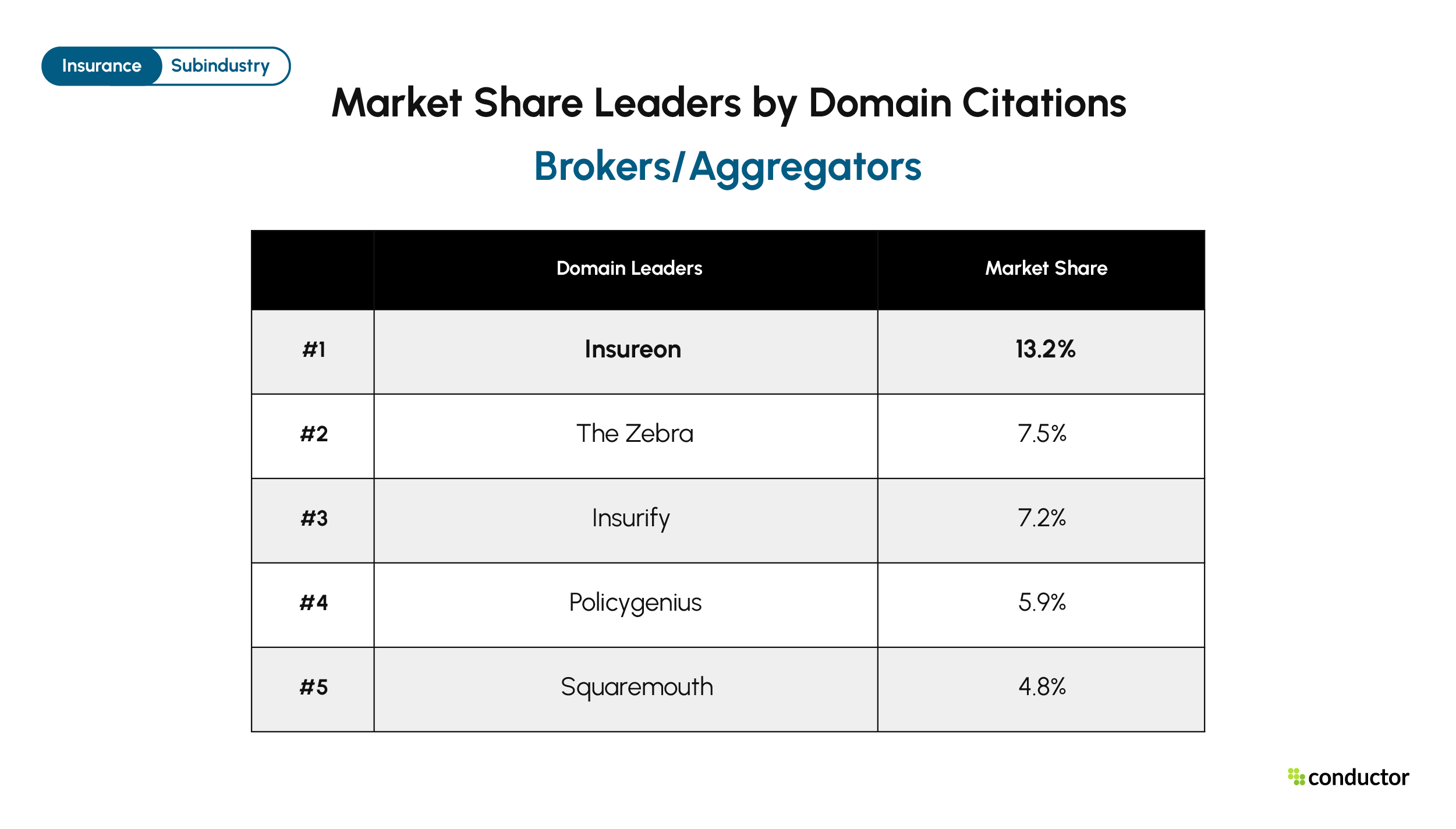Top 5 Brokers/Aggregators domains by AI citation market share. Insureon 13.2%, The Zebra 7.5%, Insurify 7.2%, Policygenius 5.9%, Squaremouth 4.8%.