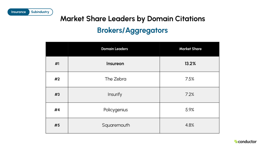 Top 5 Brokers/Aggregators domains by AI citation market share. Insureon 13.2%, The Zebra 7.5%, Insurify 7.2%, Policygenius 5.9%, Squaremouth 4.8%.