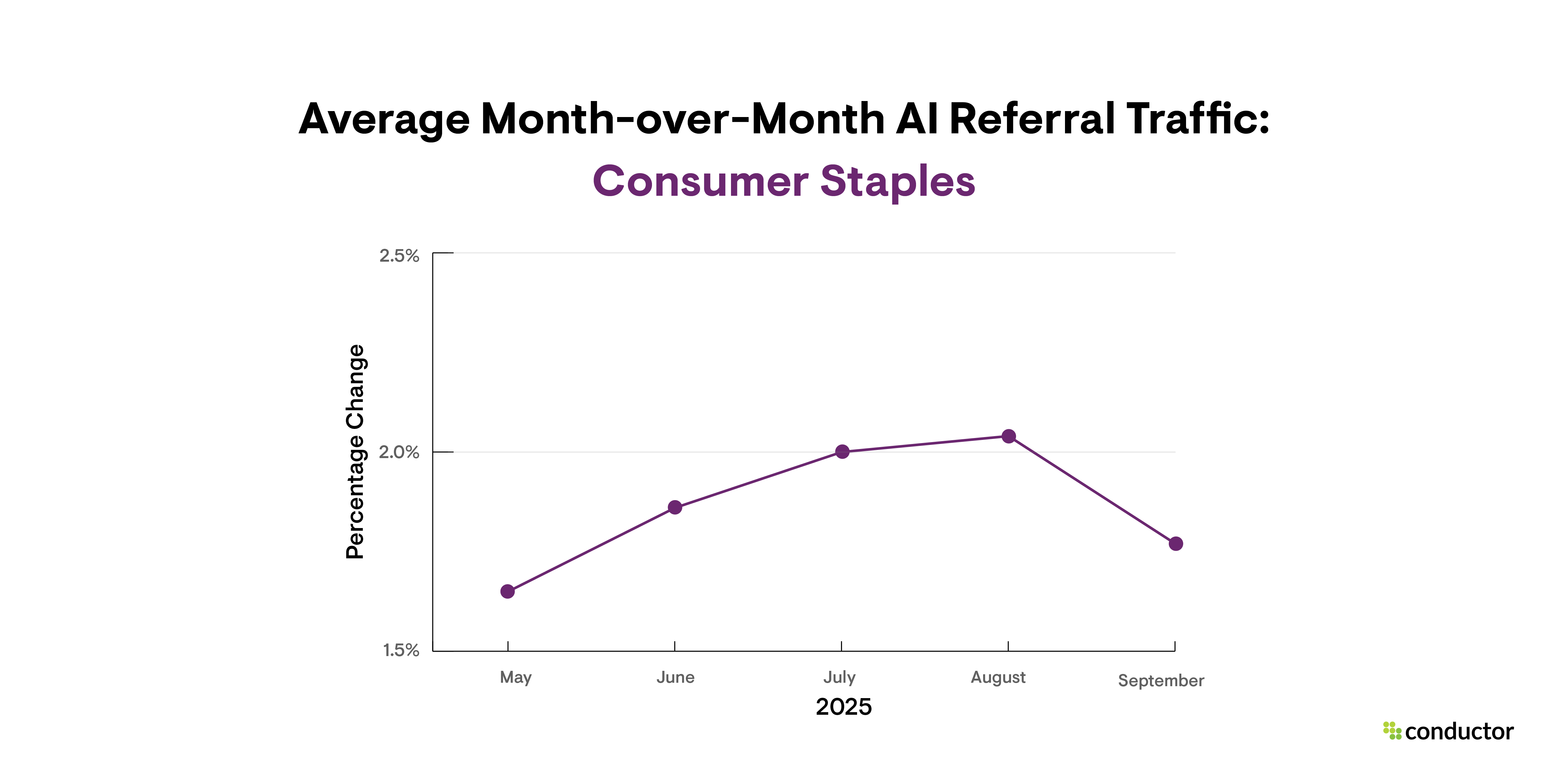 Line graph depicting month-over-month AI referral traffic growth in the Consumer Staples industry.