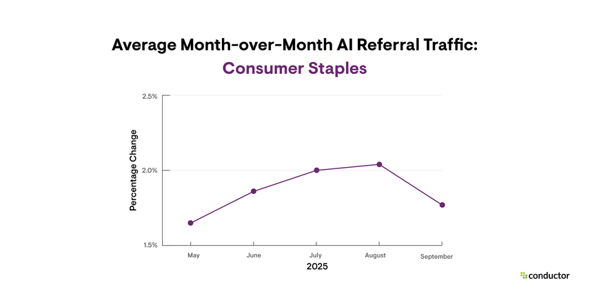 Line graph depicting month-over-month AI referral traffic growth in the Consumer Staples industry.