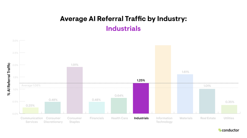 Bar graph depicting the amount of website traffic driven to each industry by AI sources, with a focus on the Industrials industry.