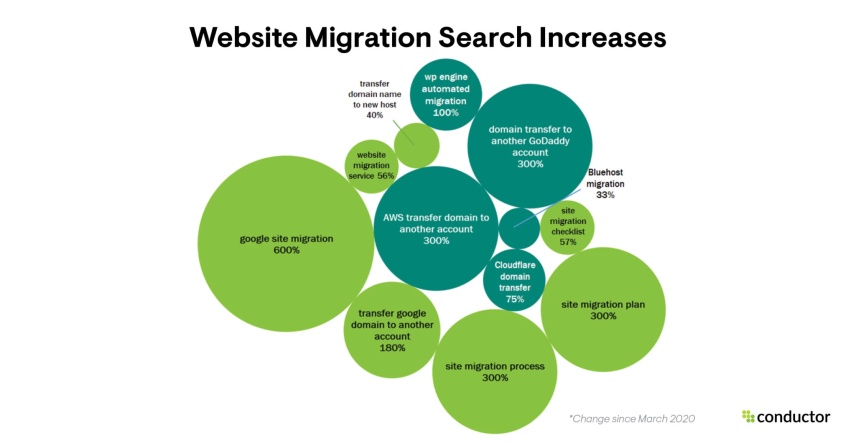 Website Migration Search Increases