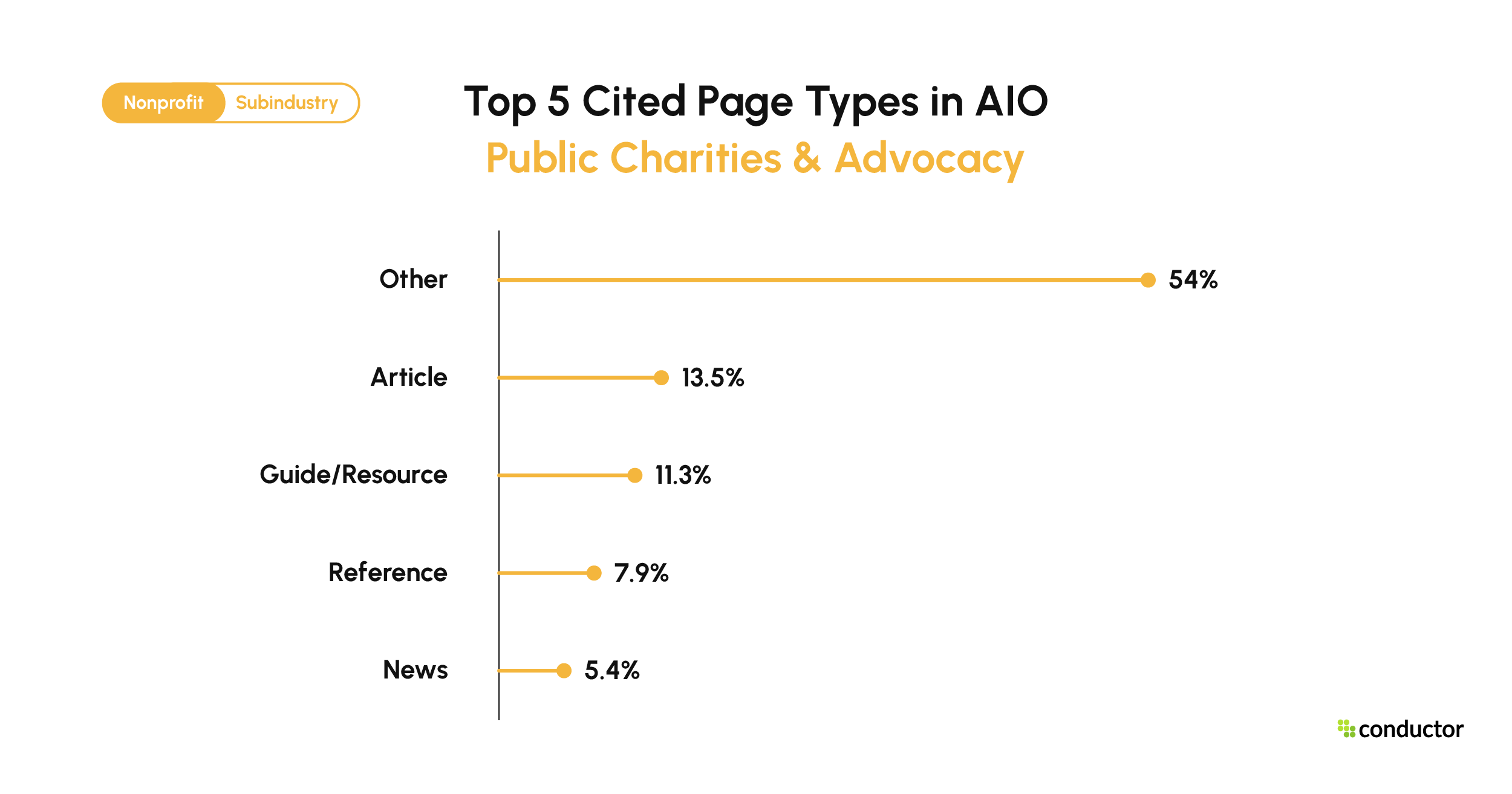 Top 5 page types cited in Google AIO for Public Charities & Advocacy, Other 54%, Article 13.5%, Guide/Resource 11.3%, Reference 7.9%, News 5.4%.