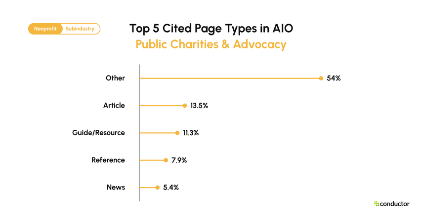 Top 5 page types cited in Google AIO for Public Charities & Advocacy, Other 54%, Article 13.5%, Guide/Resource 11.3%, Reference 7.9%, News 5.4%.