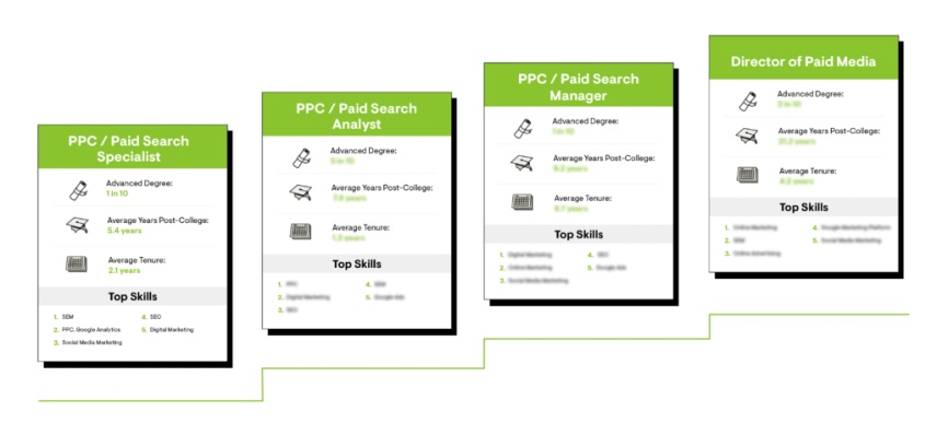 Ppc Career Path Chart for Career Development