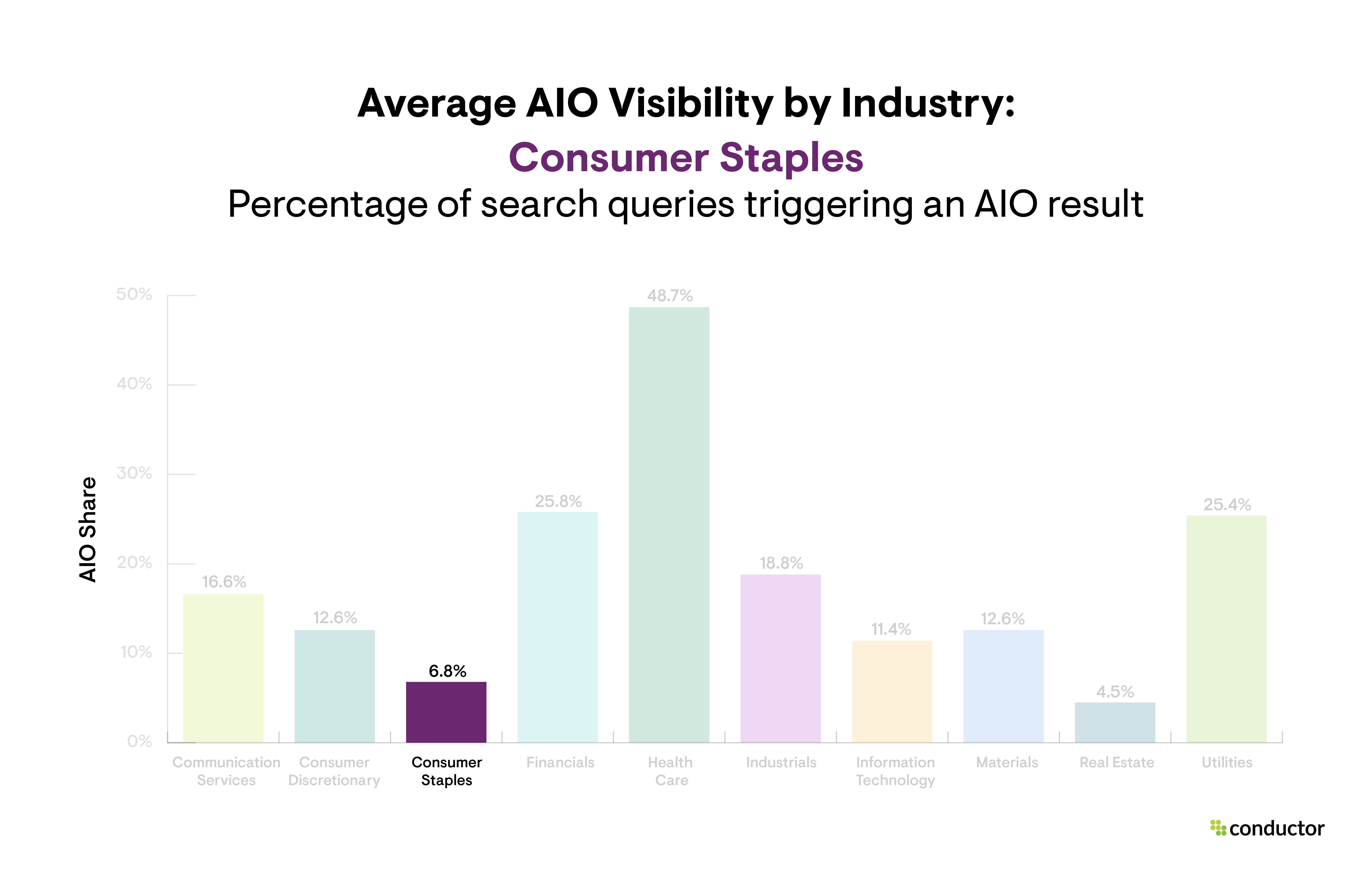Bar graph depicting the percentage of search queries triggering an AIO result by industry, with a focus on the Consumer Staples industry.