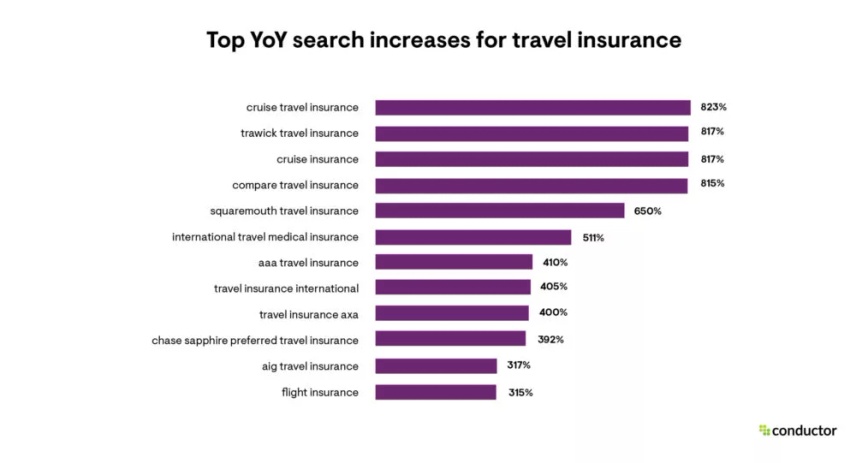 Top YoY travel insurance search trends