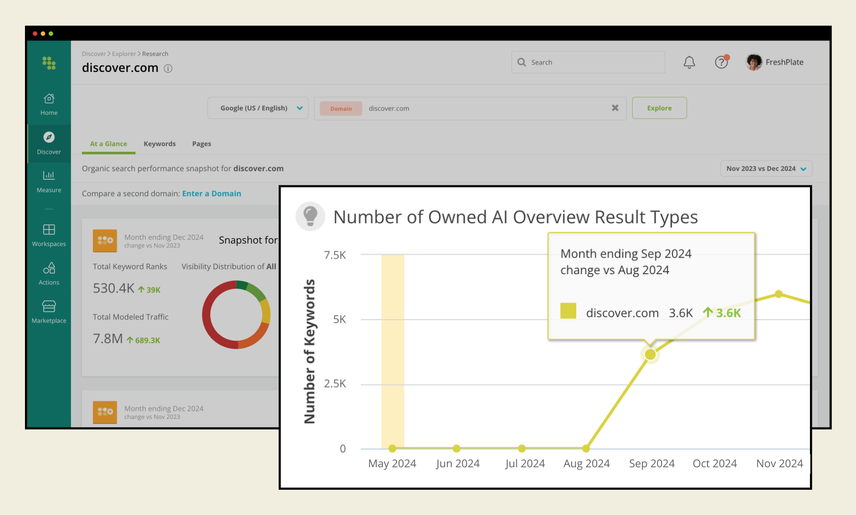 Conductor's Explorer report is in the background showing insights on a researched domain, and a line chart in front shows the number of keywords for which that domain has an owned AI Overview result type.