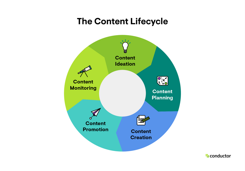 The content creation process