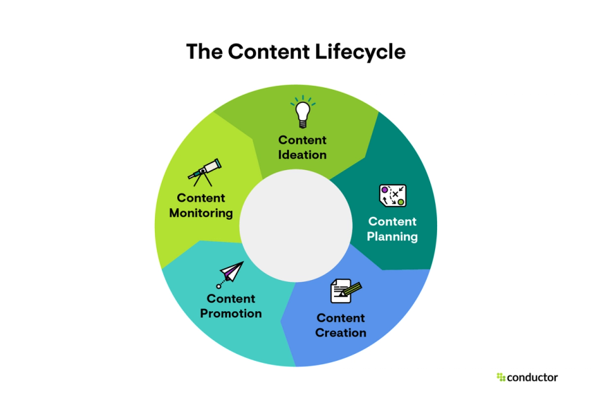 What is Content Creation? A Beginner's Guide to Creating Content
