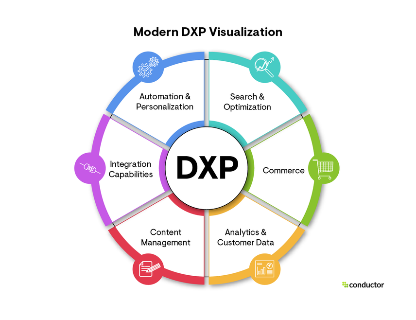 Modern DXP visualization showing how it functions as the foundation to a martech stack