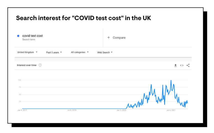 Search interest for COVID test cost in the U.K.