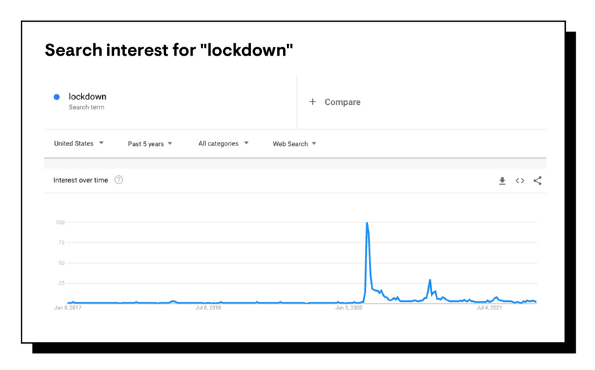 search interest for lockdown