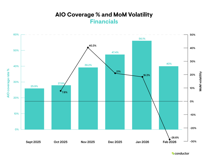 Bar and line chart showing Financials AI Overview coverage growing from 25.9% in September 2025 to a peak of 56.1% in January 2026, then correcting to 40.0% in February, with MoM volatility swinging from a high of 40.3% in November to negative 28.6% in February.
