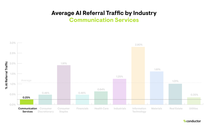 Bar graph depicting the amount of website traffic driven to each industry by AI sources, with a focus on the Communication Services industry.