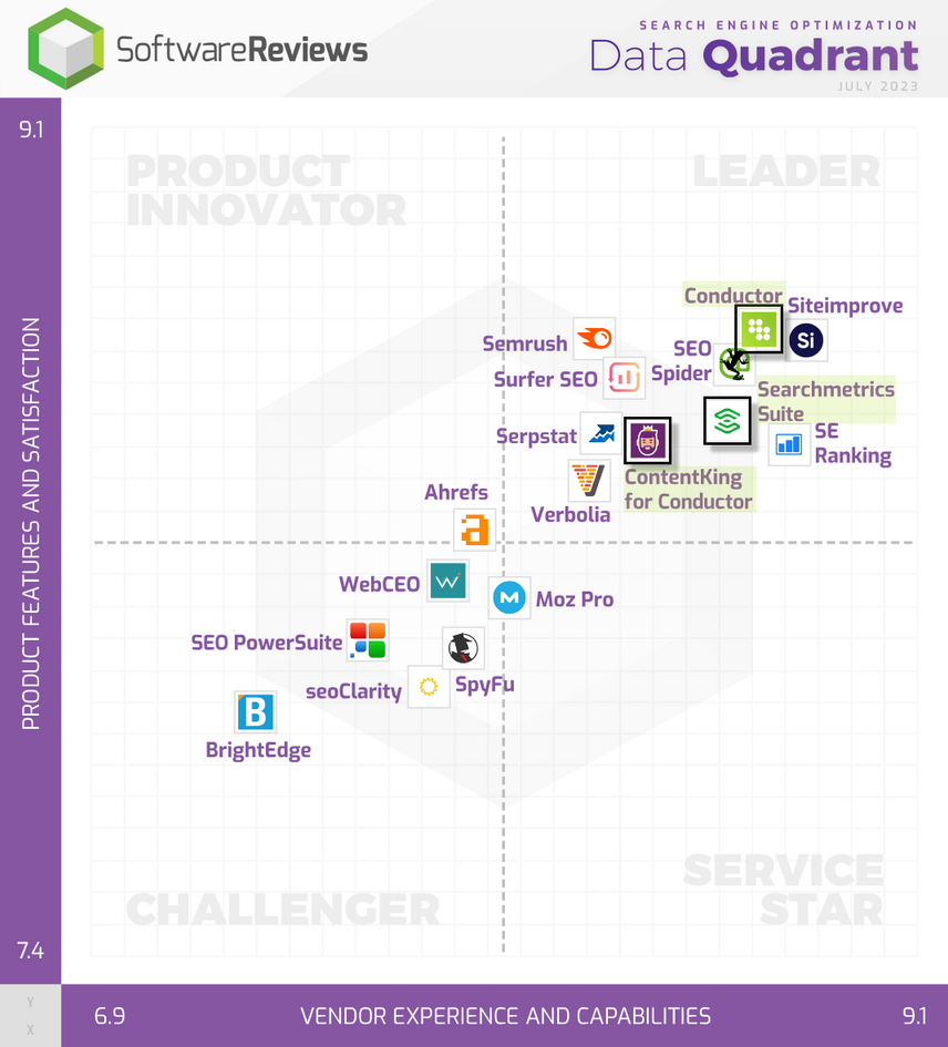SoftwareReview's SEO Data Quadrant that shows Conductor, ContentKing, and Searchmetrics in the Leader quadrant