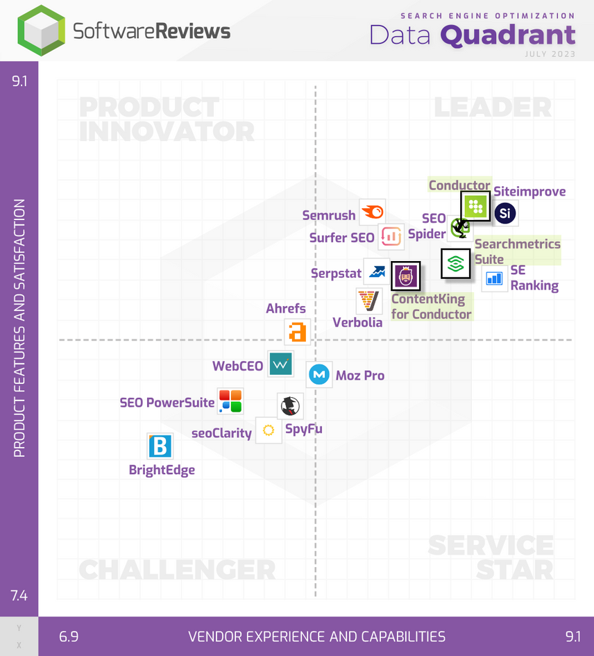 Conductor Software Conductor Named Leader in SoftwareReviews 2023 SEO Report