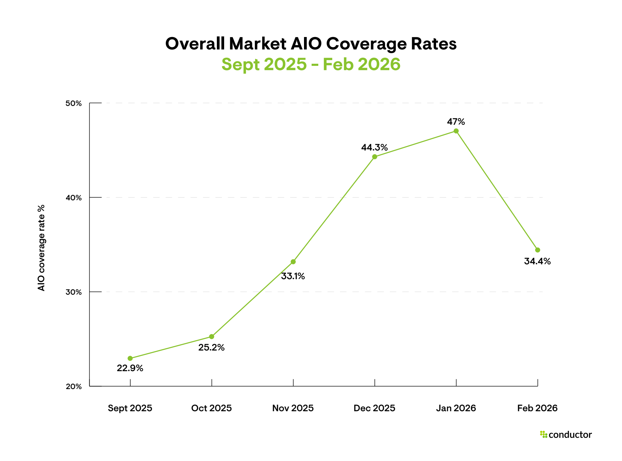 Line chart showing the overall AIO coverage rate percentage rising from 23% in September 2025 to a peak of 47% in January 2026, followed by a sharp correction to 34.5% in February 2026.
