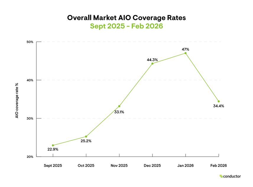Line chart showing the overall AIO coverage rate percentage rising from 23% in September 2025 to a peak of 47% in January 2026, followed by a sharp correction to 34.5% in February 2026.