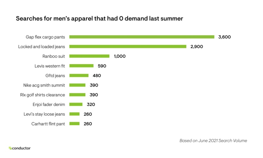 Searches for men's apparel that had 0 demand last summer