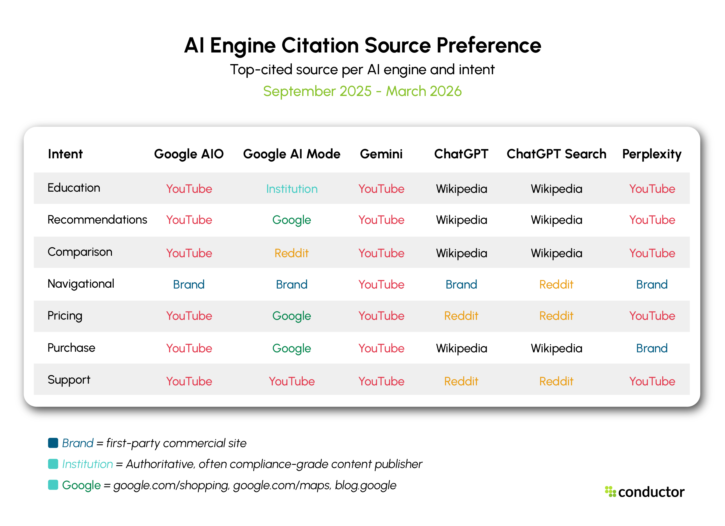 Heatmap showing the top-cited source category per AI engine across seven intent categories, from September 2025 to March 2026. Engines covered: Google AIO, AI Mode, Gemini, ChatGPT, ChatGPT Search, Perplexity, and Claude. Google AIO and Perplexity surface YouTube on nearly every intent. ChatGPT and ChatGPT Search anchor on Wikipedia across Education, Recommendations, Comparison, and Purchase. AI Mode cites Google's expertise on Recommendations, Pricing, and Purchase, and Reddit on Comparison. Gemini follows a YouTube-heavy pattern with Media appearing on Pricing.