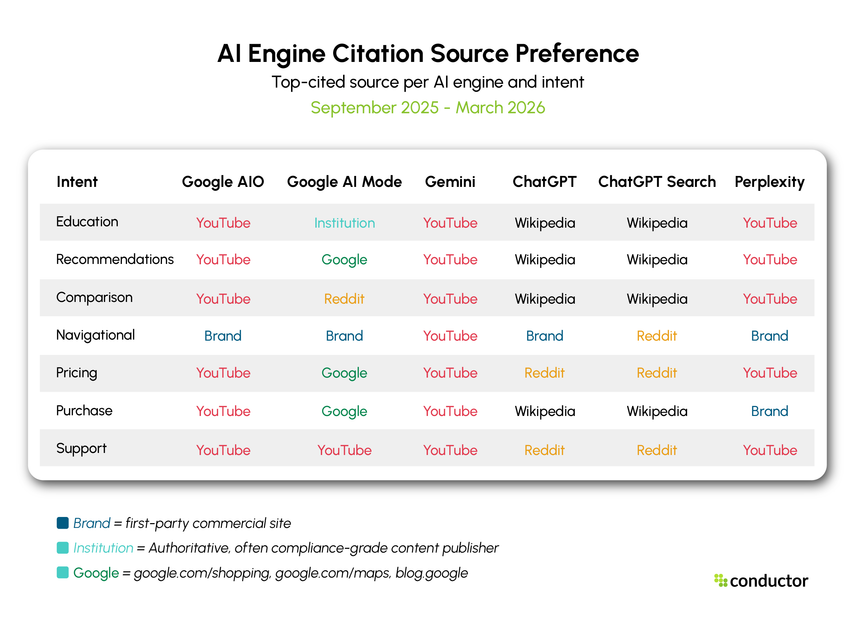 Heatmap showing the top-cited source category per AI engine across seven intent categories, from September 2025 to March 2026. Engines covered: Google AIO, AI Mode, Gemini, ChatGPT, ChatGPT Search, Perplexity, and Claude. Google AIO and Perplexity surface YouTube on nearly every intent. ChatGPT and ChatGPT Search anchor on Wikipedia across Education, Recommendations, Comparison, and Purchase. AI Mode cites Google's expertise on Recommendations, Pricing, and Purchase, and Reddit on Comparison. Gemini follows a YouTube-heavy pattern with Media appearing on Pricing.