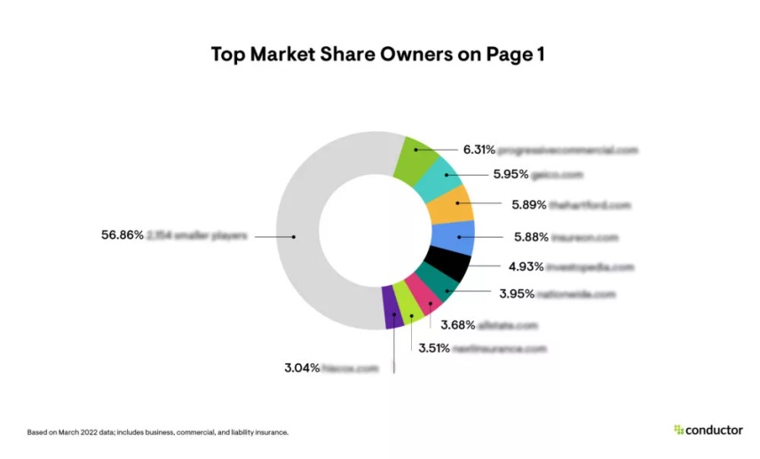 Top Market Share Leaders