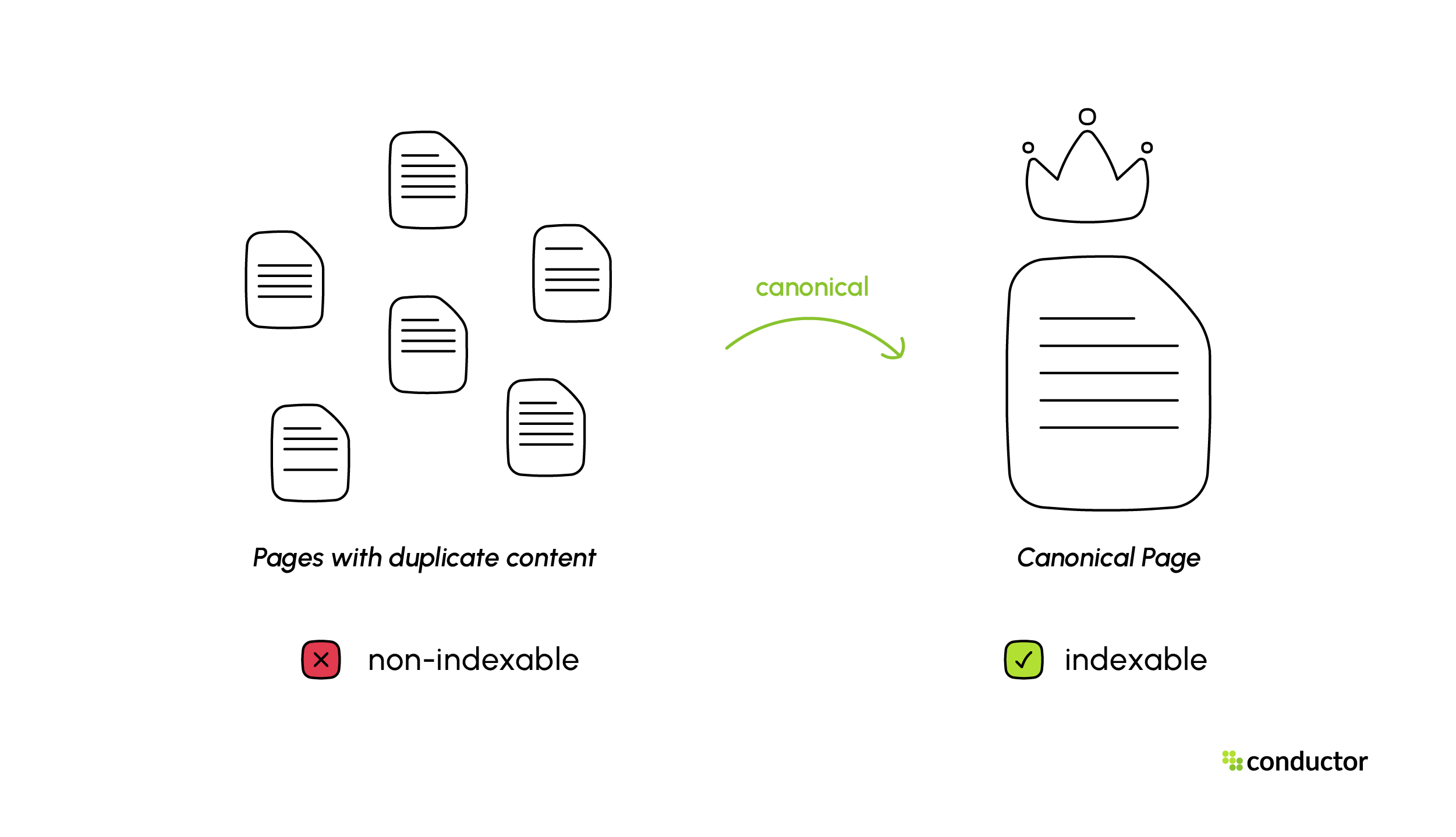 Canonical URLs prevent duplicate content issues