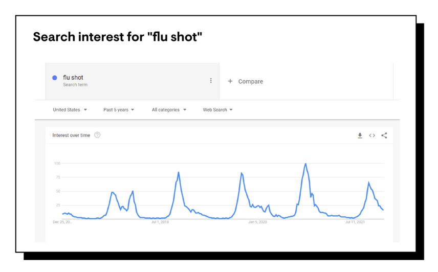 Search interest for flu shot