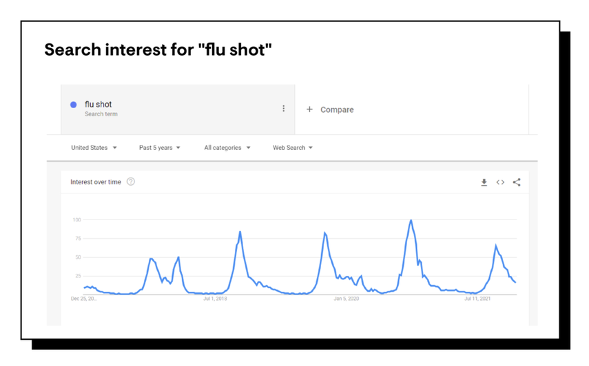 Search interest for flu shot