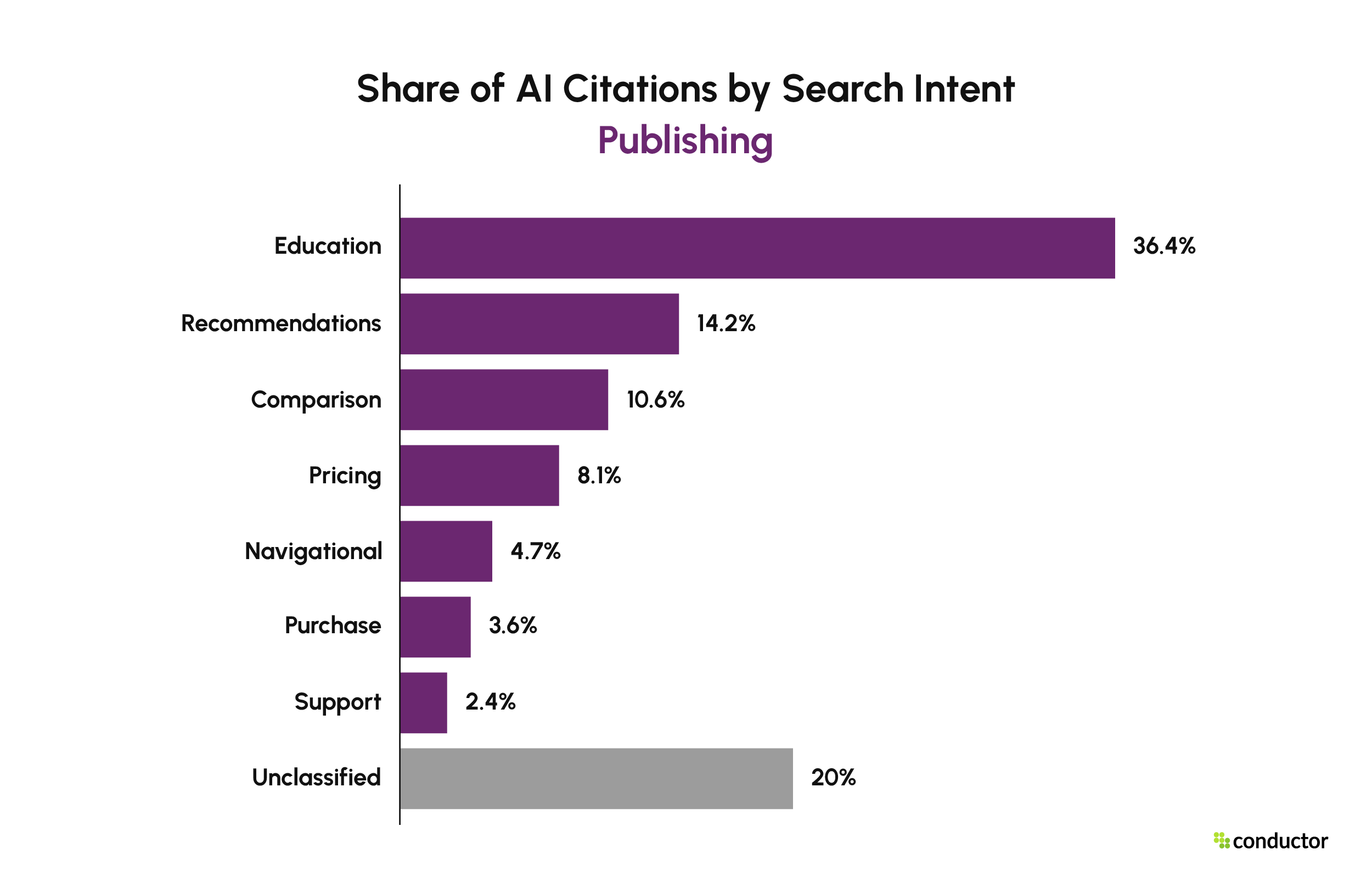 Publishing citation share by search intent. Education 36.4%, Recommendations 14.2%, Comparison 10.6%, Pricing 8.1%, 20% Unclassified.
