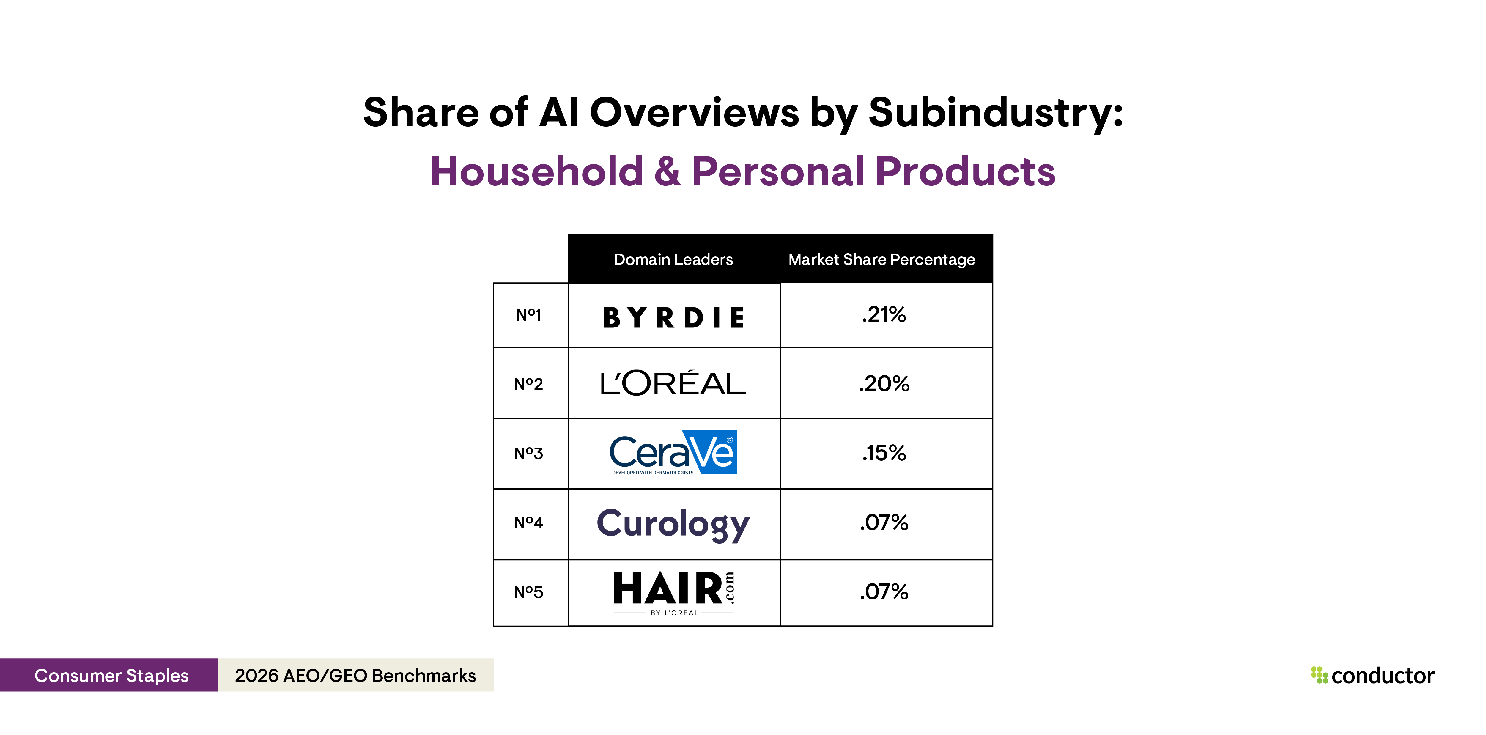 Table depicting the top 5 leaders (Byrdie, L’Oreal Paris, CeraVe, Curology, and Hair.com) with the highest AI Overview share of voice for the household & personal products subindustry within the Consumer Staples industry