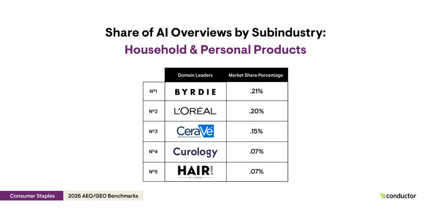 Table depicting the top 5 leaders (Byrdie, L’Oreal Paris, CeraVe, Curology, and Hair.com) with the highest AI Overview share of voice for the household & personal products subindustry within the Consumer Staples industry