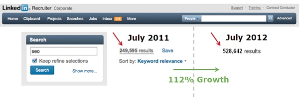 500,000+ people in the US now have “SEO” in their job title or description, up 100% from a year ago