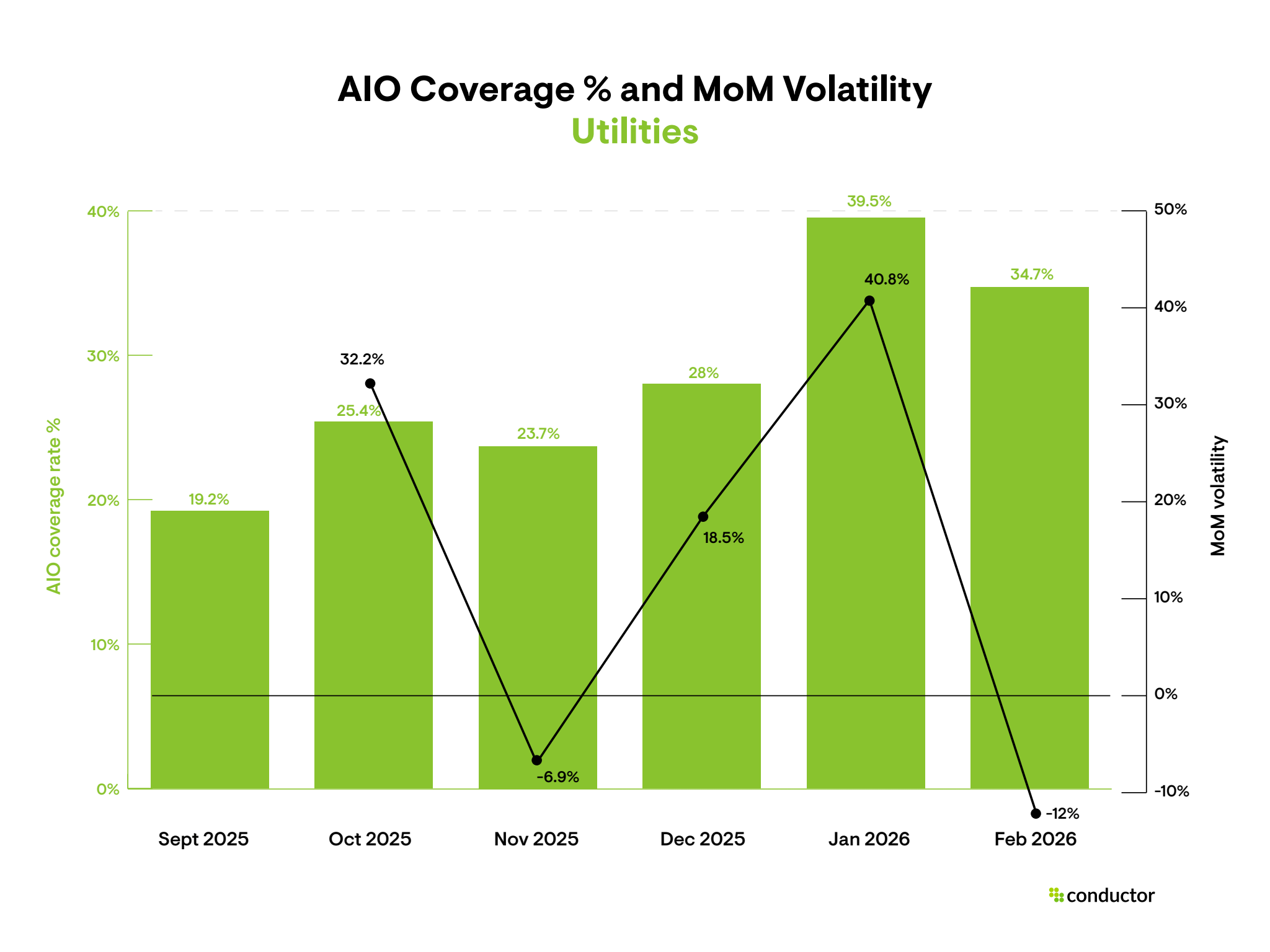 Bar and line chart showing Utilities AI Overview coverage growing steadily from 19.2% in September 2025 to a peak of 39.5% in January 2026, then easing to 34.7% in February, with MoM volatility peaking at 40.8% in January before a modest negative 12.0% correction in February.