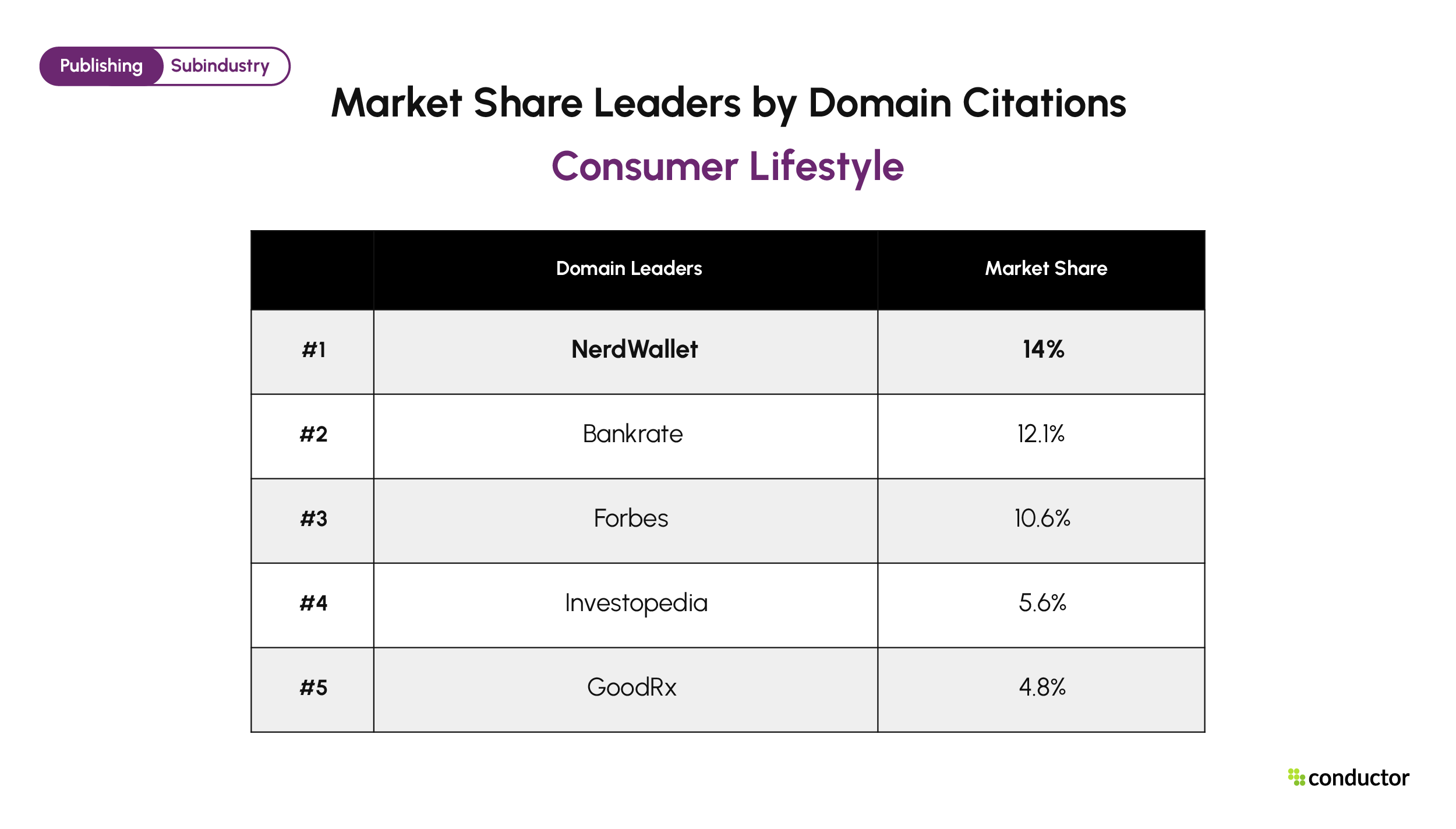 Top 5 Consumer Lifestyle domains by AI citation market share. NerdWallet 14%, Bankrate 12.1%, Forbes 10.6%, Investopedia 5.6%, GoodRx 4.8%.