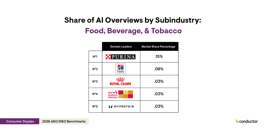Table depicting the top 5 leaders (Purina, Hill’s Pet, Royal Canin, The Honest Kitchen, and Myprotein) with the highest AI Overview share of voice for the food, beverage, and tobacco subindustry within the Consumer Staples industry
