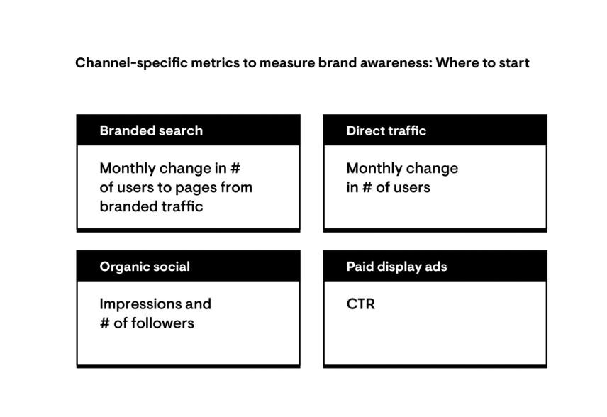 Channel-specific metrics to measure brand awareness broken down by channel