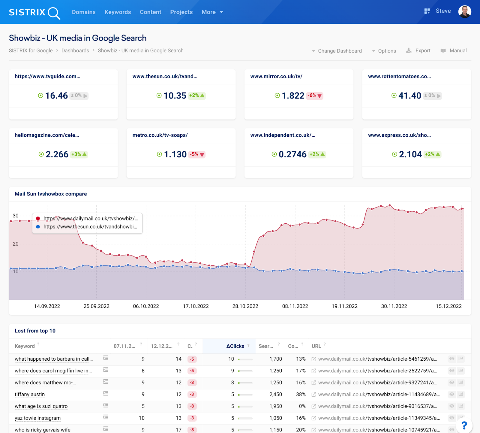 Sistrix UI screenshot