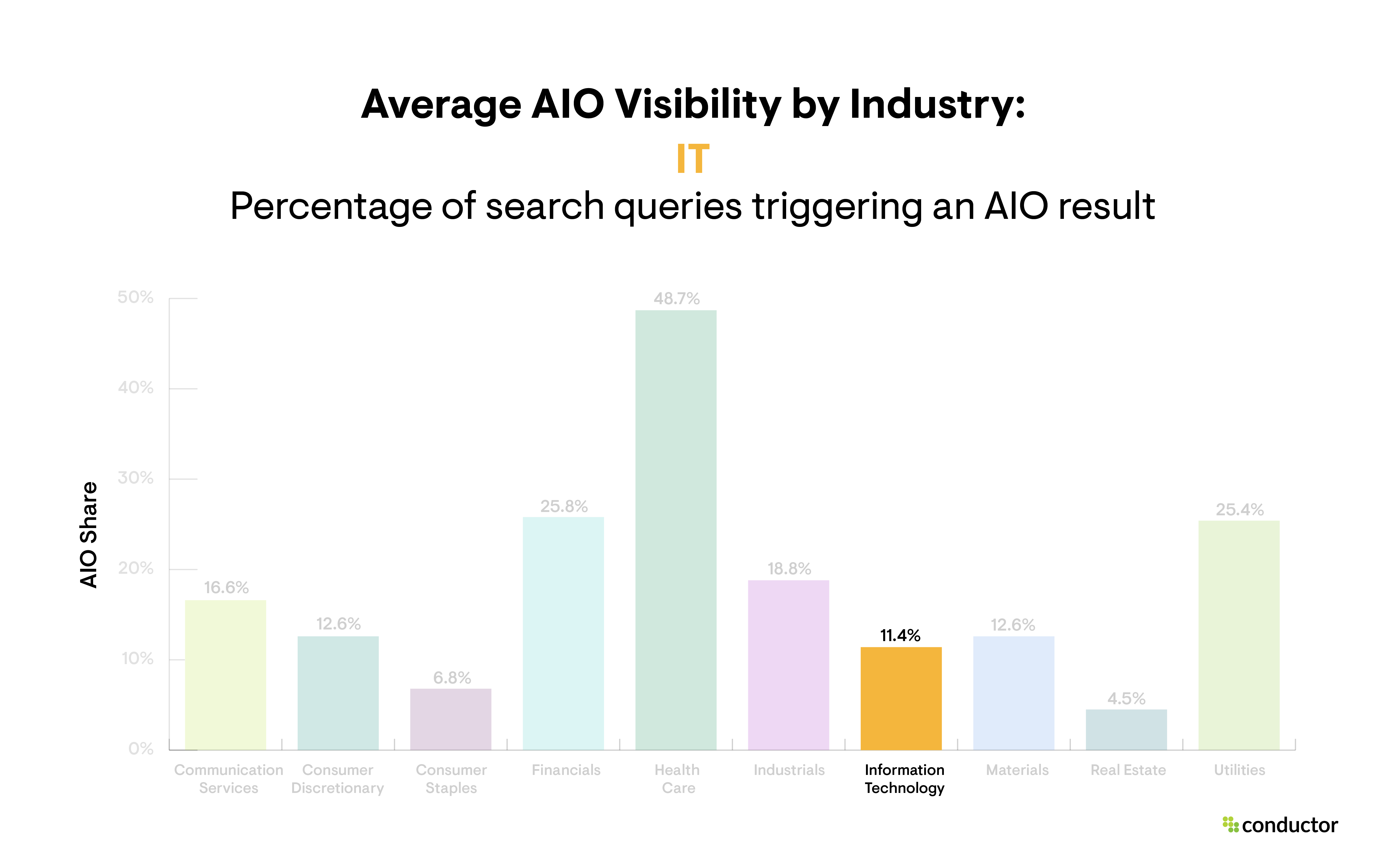 Bar graph depicting the percentage of search queries triggering an AIO result by industry, with a focus on the IT industry.