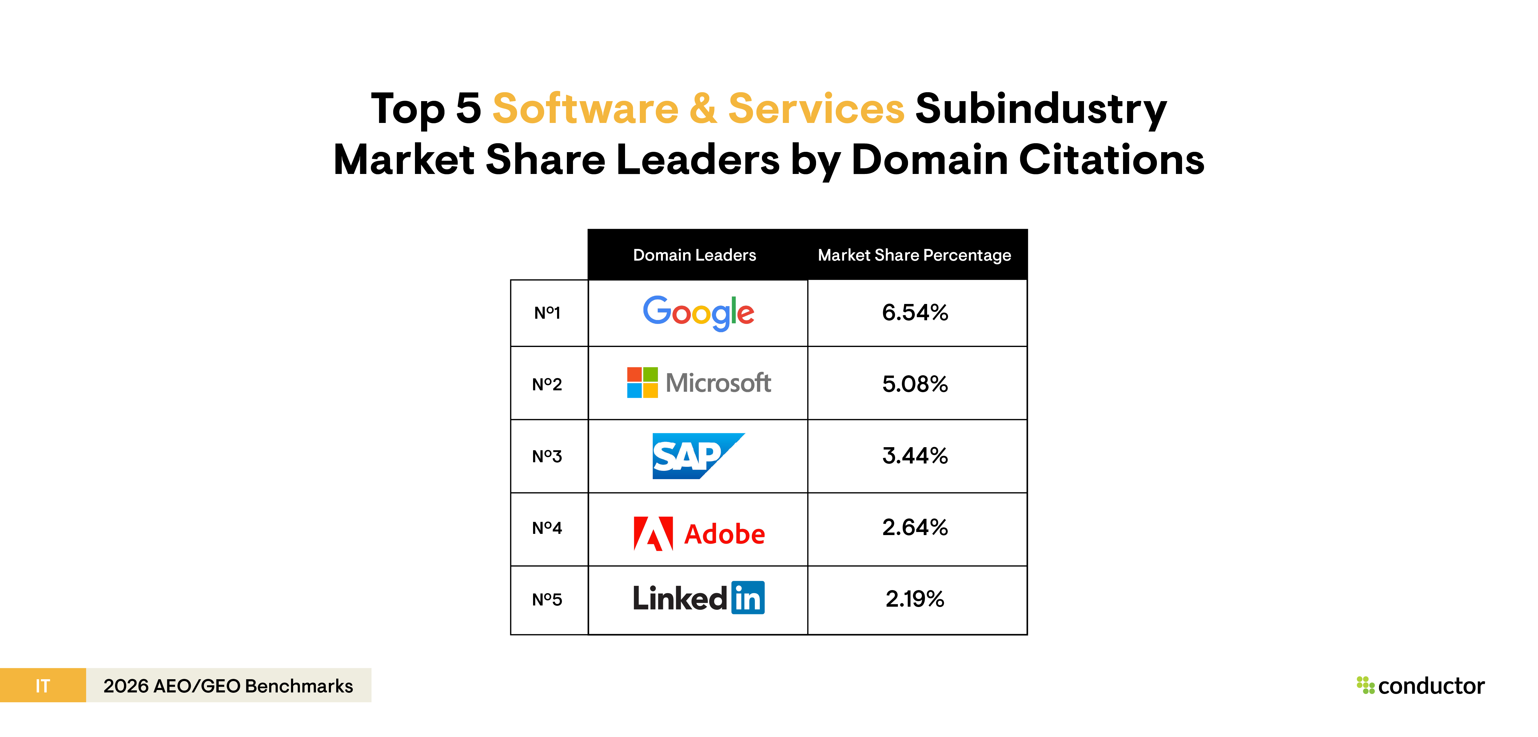 Table depicting the top 5 market share leaders by domain citations in the software & services subindustry.
